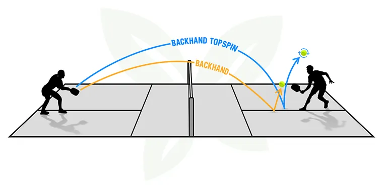 kỹ thuật Backhand Topspin