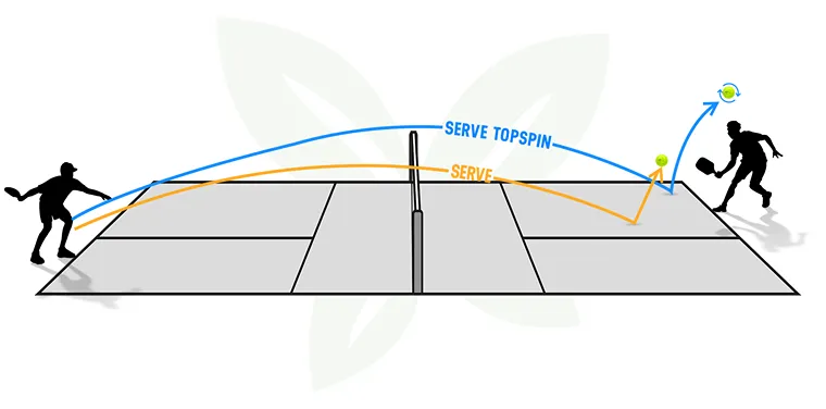 kỹ thuật Serve Topspin