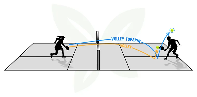 kỹ thuật Volley Topspin